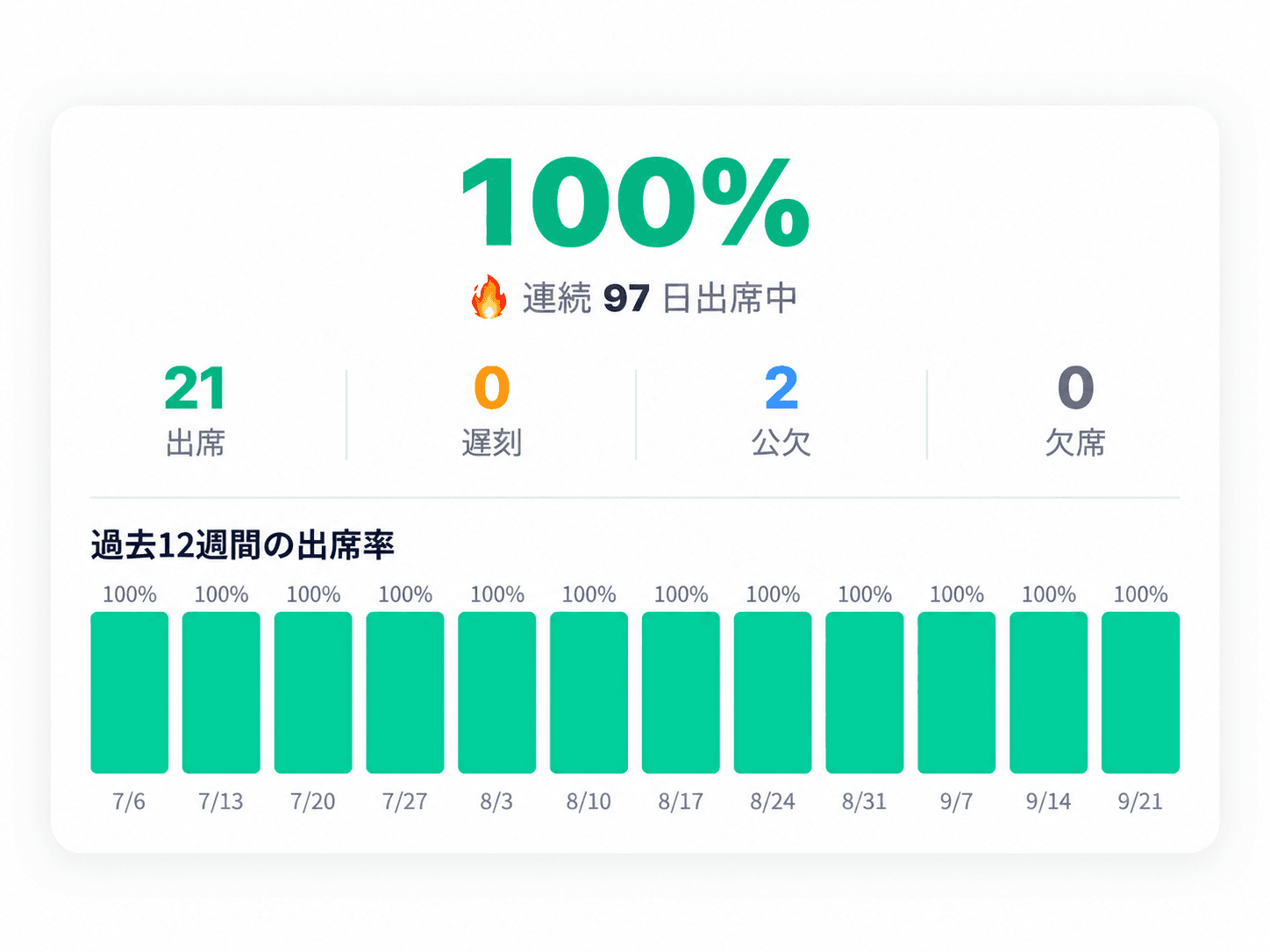出席の記録。出席率100%・連続97日出席中・過去12週間すべて100%