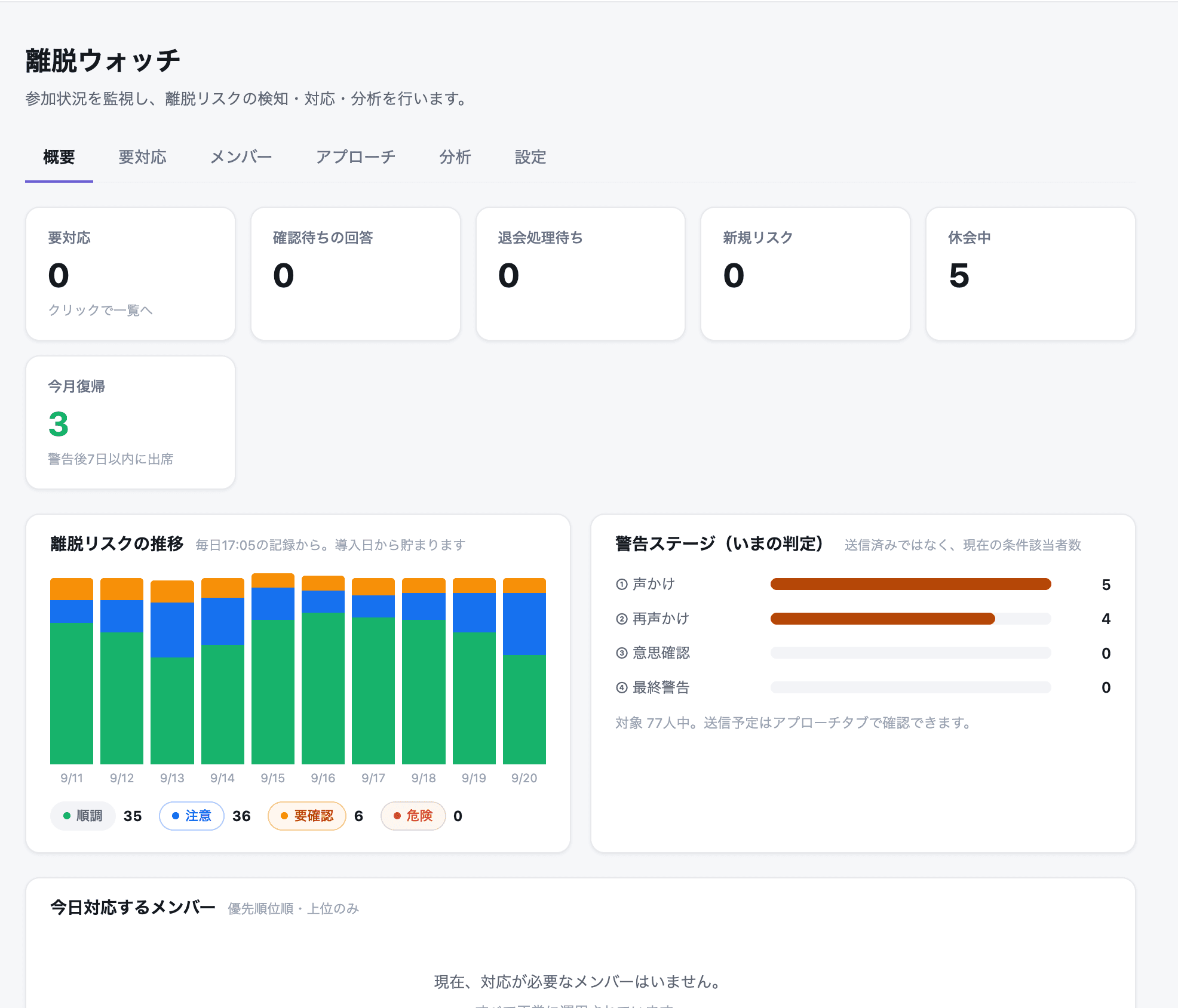 離脱ウォッチ。離脱リスクの推移と警告ステージを監視している