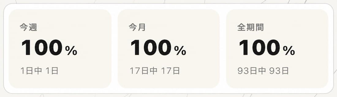 コミュニティ生サイトの出席の記録。今週・今月・全期間すべて出席率100%
