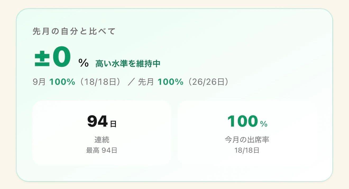 先月の自分と比べて±0%、高い水準を維持中。連続94日・今月の出席率100%