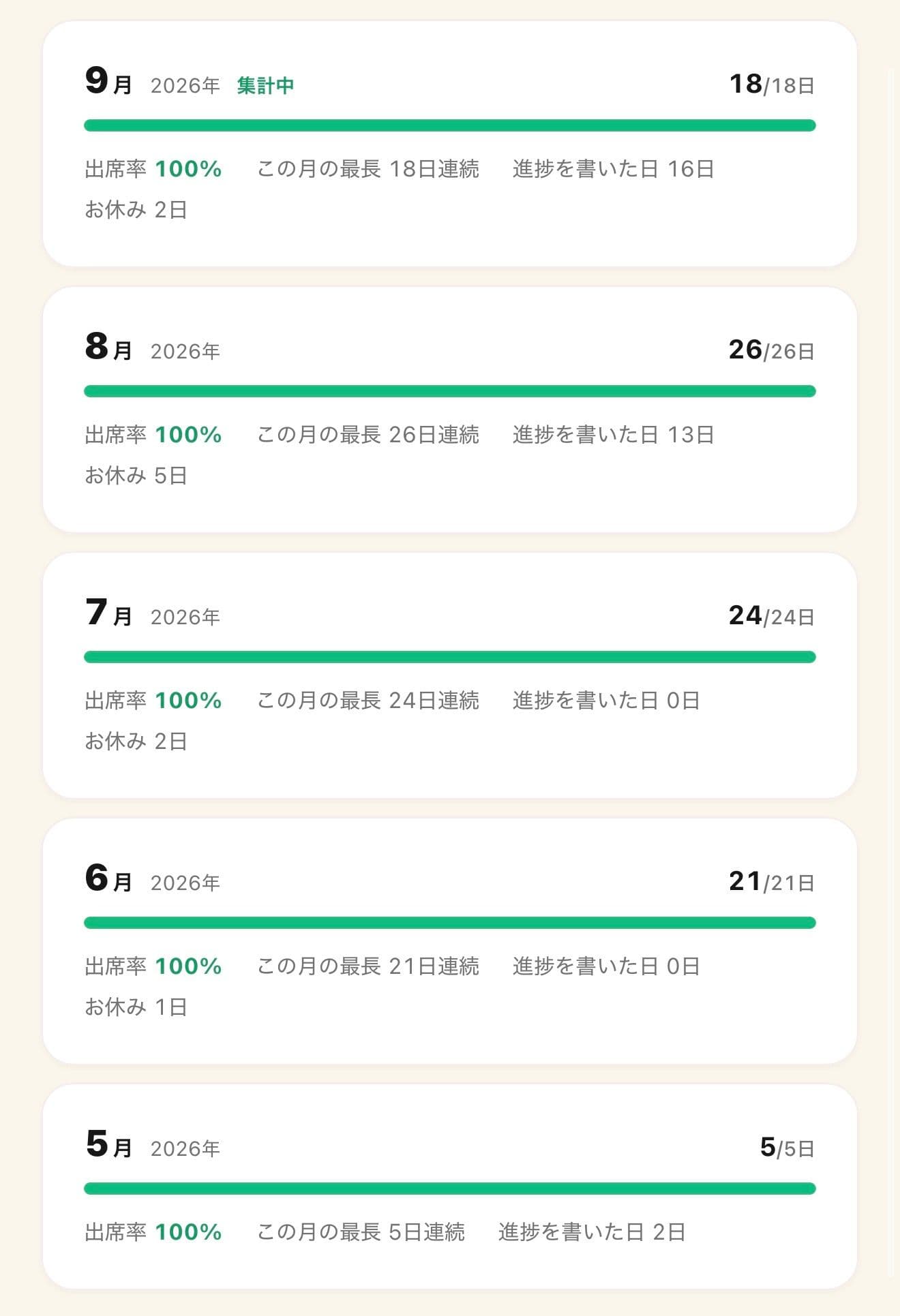 月ごとの出席の記録。5月から9月まで出席率100%が続いている